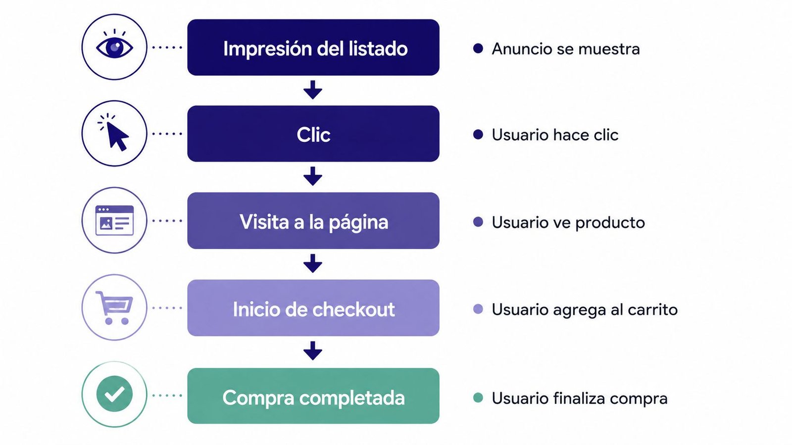 Infografía mostrando el embudo de conversión de comercio electrónico, desde la impresión hasta la compra finalizada.