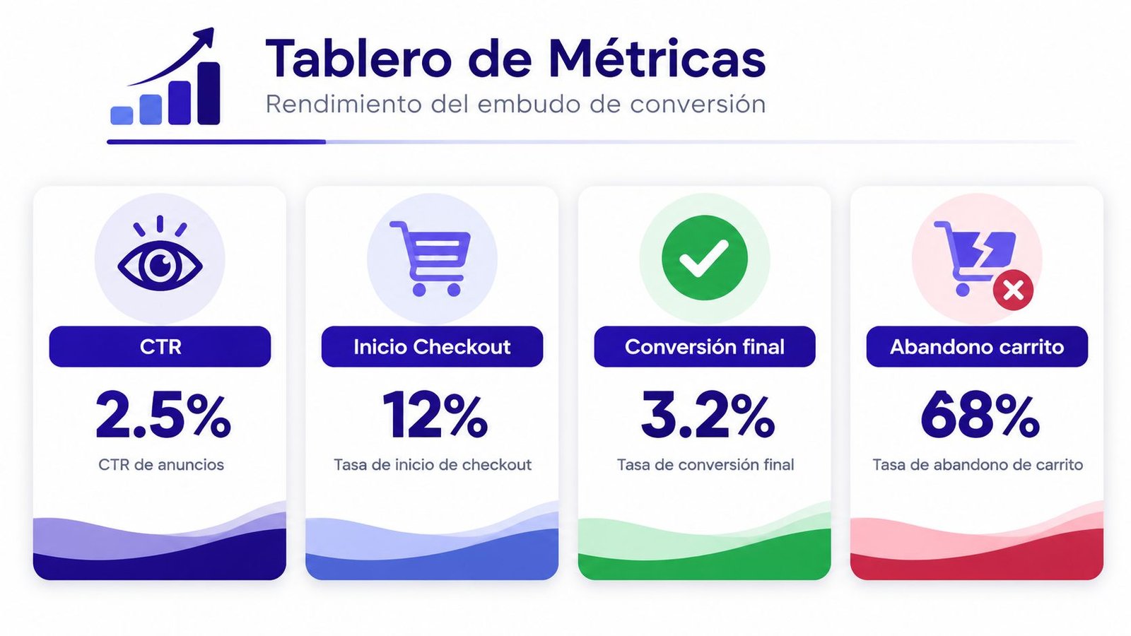Tablero de métricas que muestra el rendimiento del embudo de conversión con tasas de CTR, checkout y abandono.