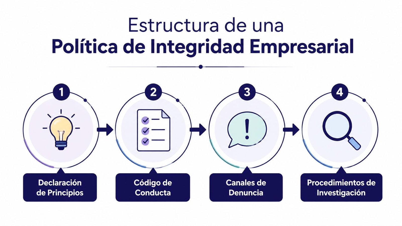 Diagrama de cuatro pasos que ilustra la estructura de una política de integridad empresarial corporativa.