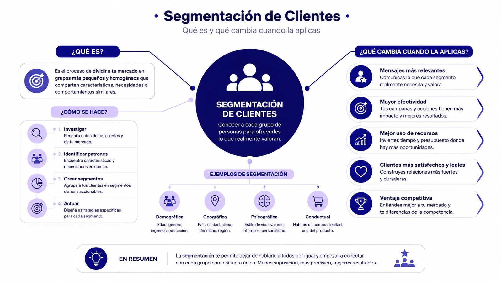 Infografía sobre la segmentación de clientes, explicando su definición, beneficios, proceso de creación y ejemplos prácticos clave.