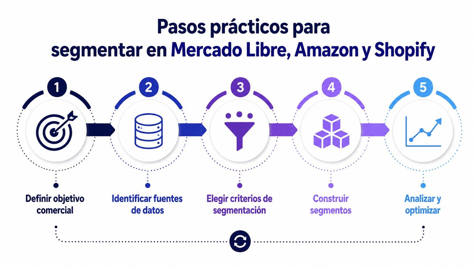 Diagrama de cinco pasos prácticos para realizar la segmentación de clientes en plataformas de comercio electrónico.