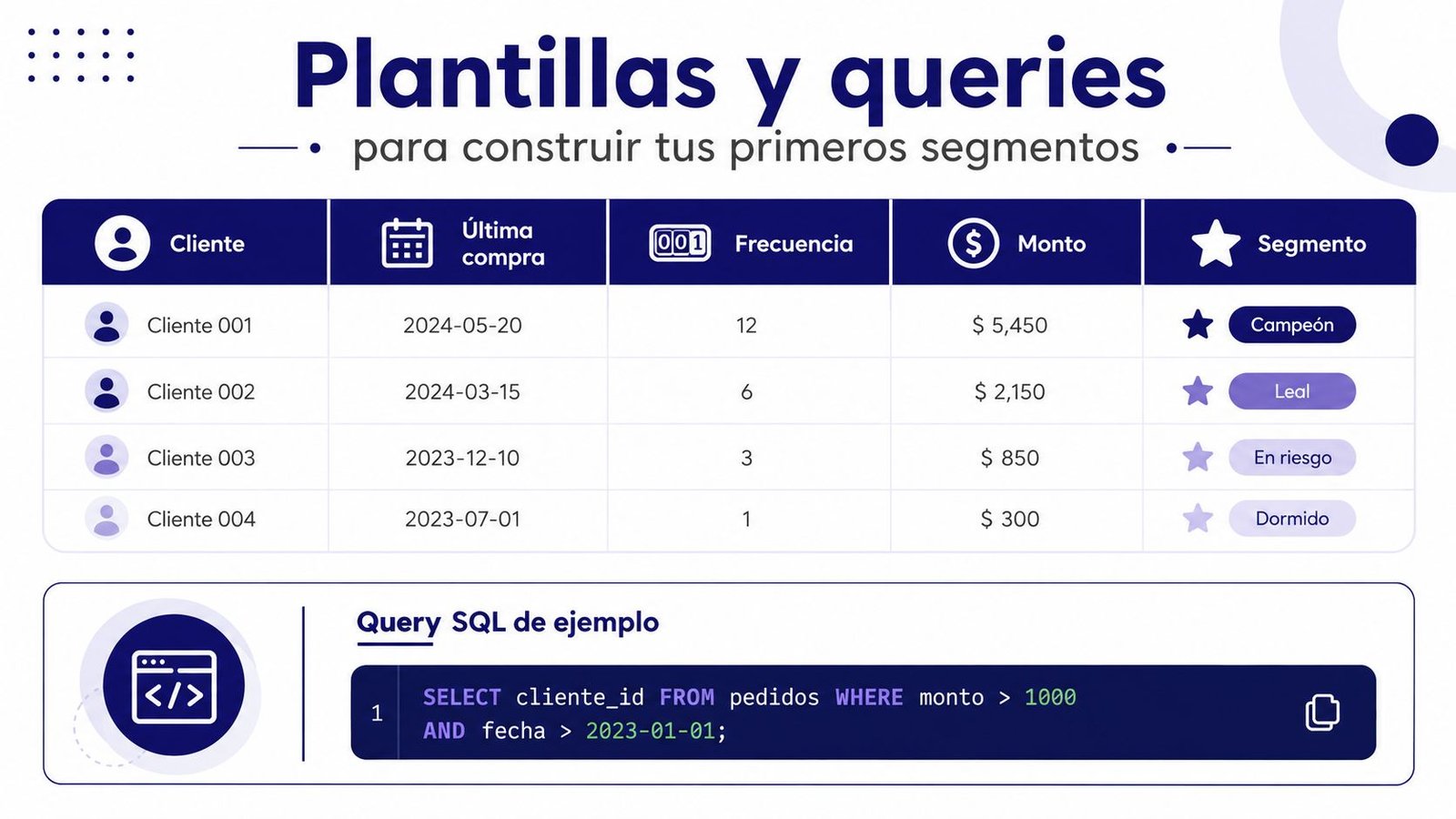 Tabla mostrando segmentación de clientes basada en compras, frecuencia y monto, junto a una consulta SQL de ejemplo.