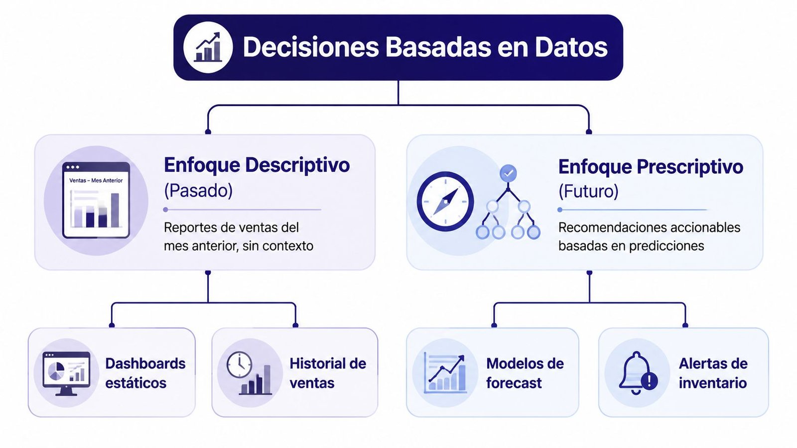 Diagrama comparativo que explica la diferencia entre el enfoque descriptivo del pasado y el prescriptivo del futuro.