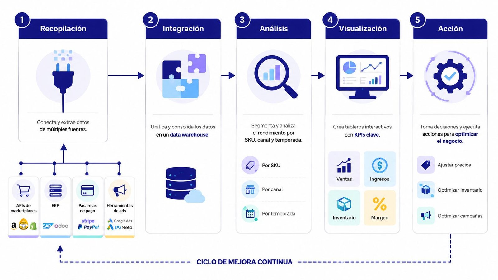 Diagrama de cinco pasos que describe el proceso de recopilación, integración, análisis, visualización y acción de datos.