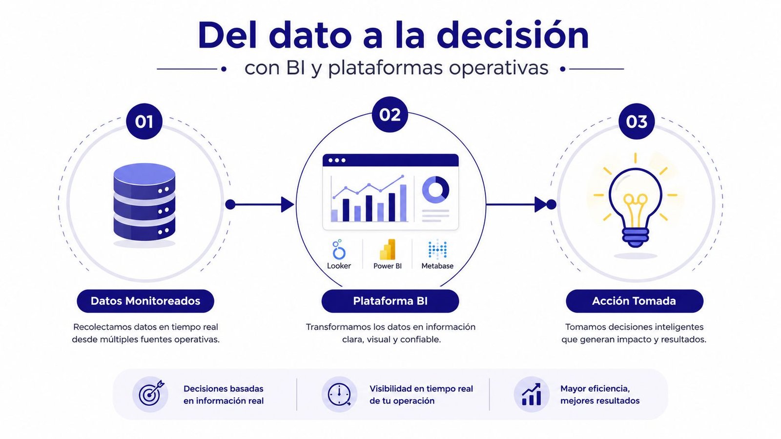 Infografía sobre el proceso desde el monitoreo de datos hasta la toma de decisiones estratégicas empresariales.