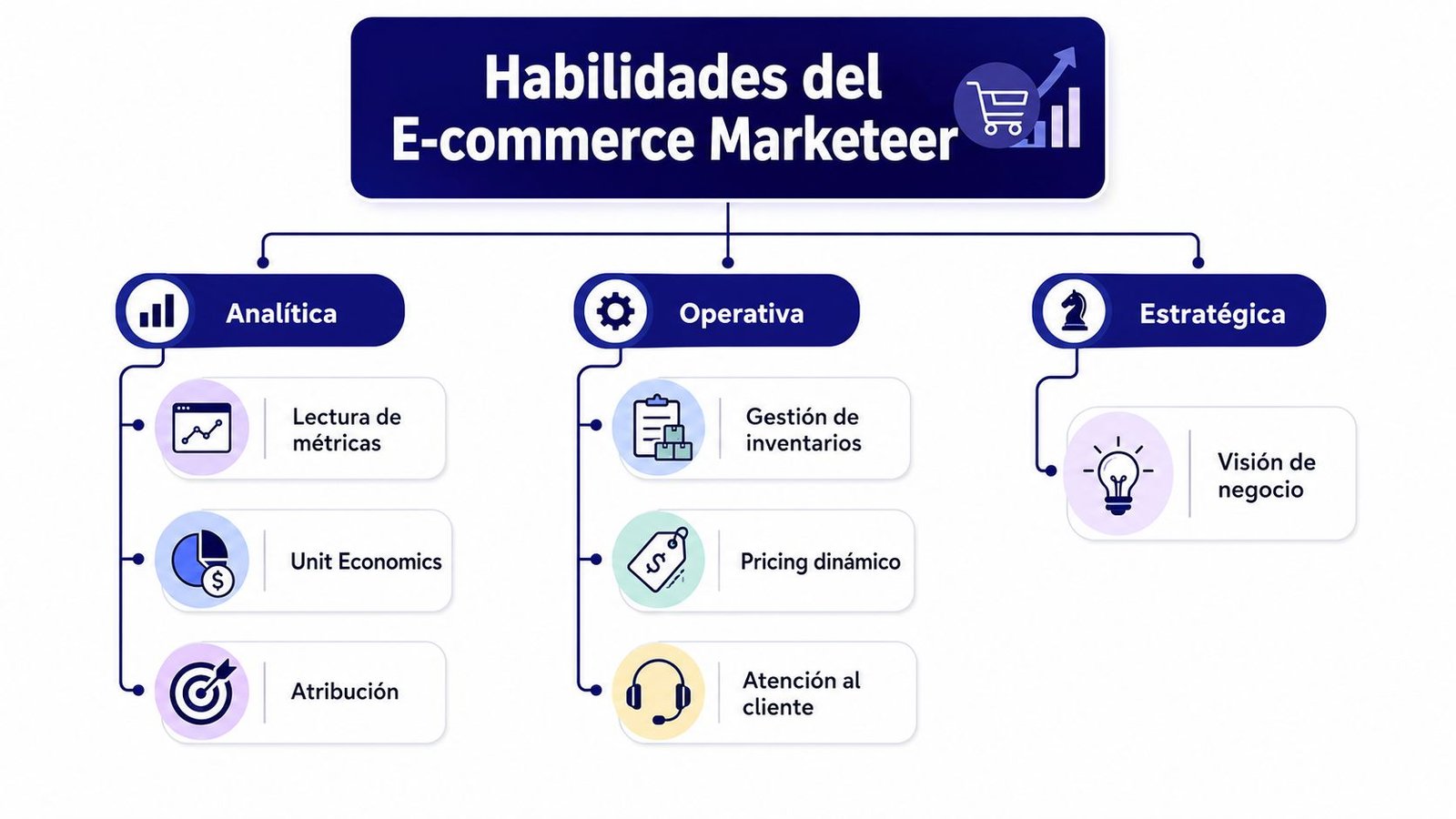 Diagrama de habilidades de un E-commerce Marketeer, destacando las capacidades analíticas, operativas y estratégicas esenciales.