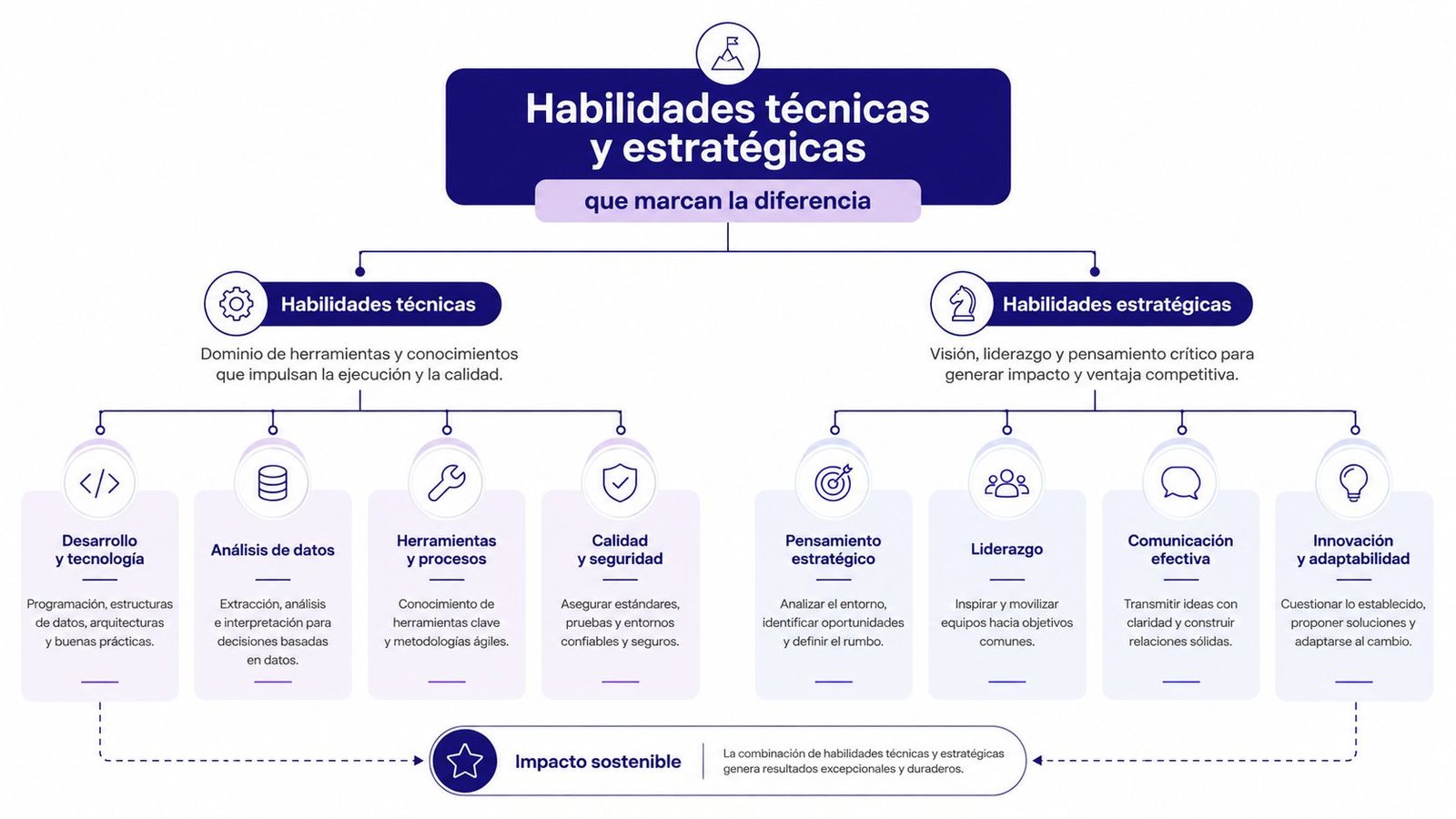 Diagrama que muestra la relación entre habilidades técnicas y estratégicas para lograr un impacto sostenible en los negocios.