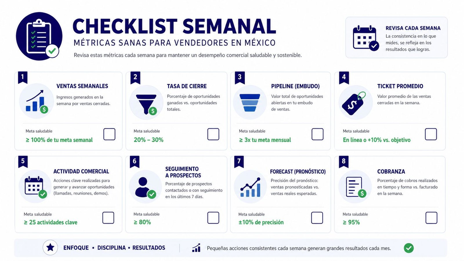 Lista de control semanal con ocho métricas clave para vendedores en México para medir su desempeño comercial.