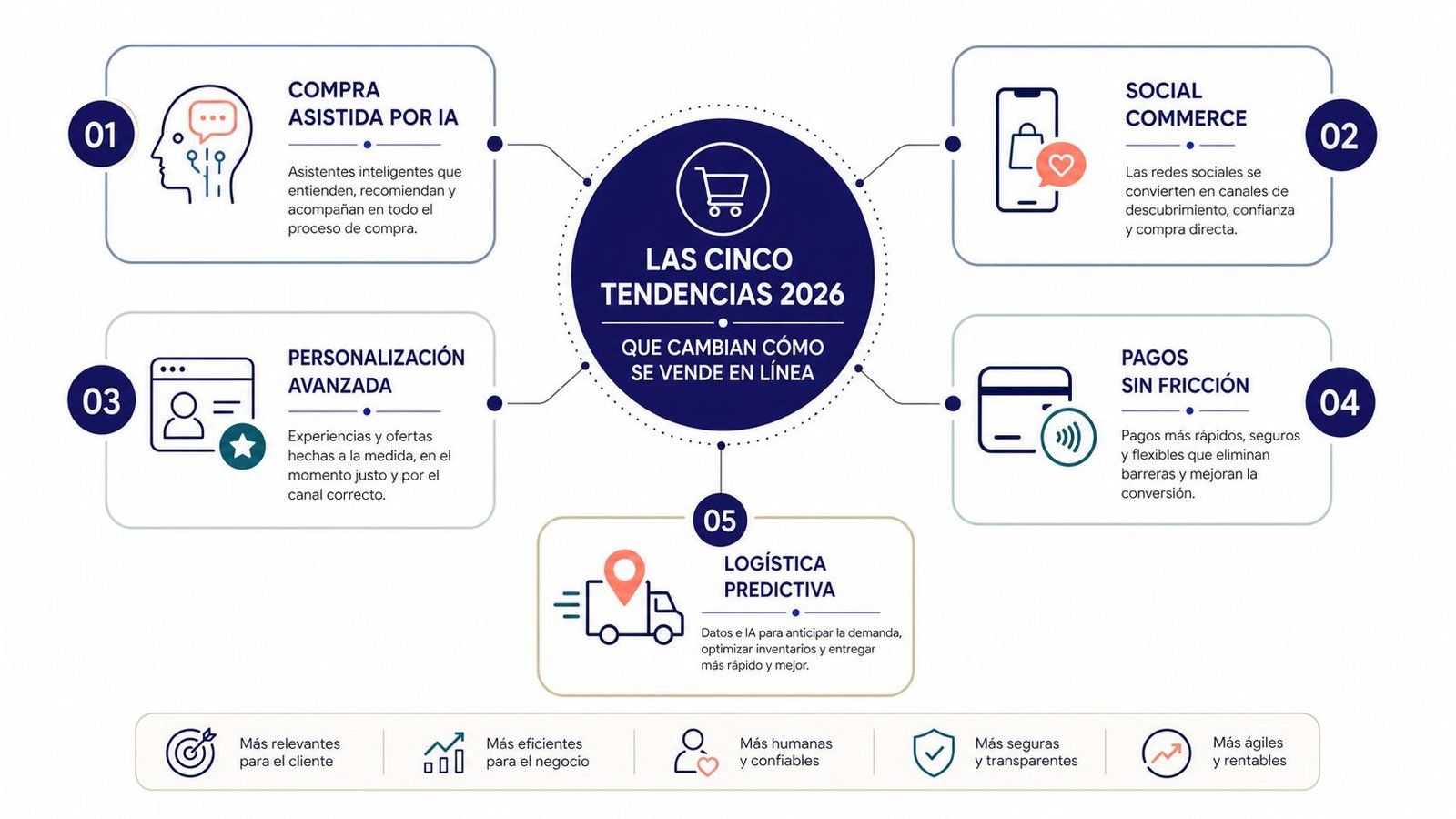 Infografía sobre las cinco tendencias clave del comercio electrónico para el año 2026, incluyendo IA y logística.