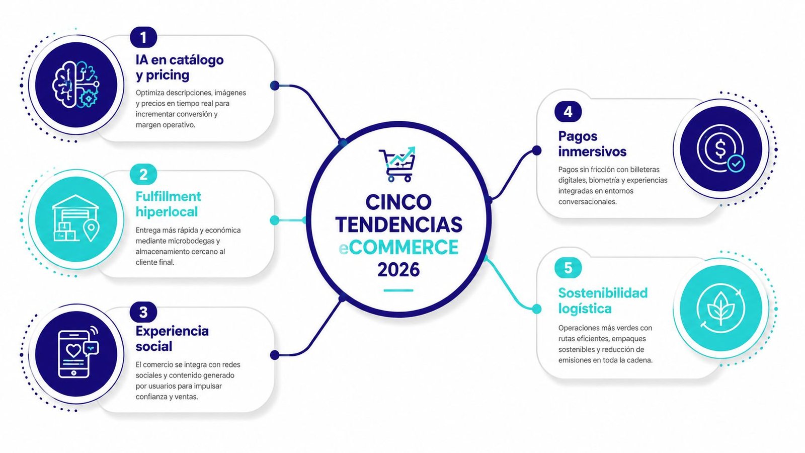 Infografía que muestra cinco tendencias clave para el comercio electrónico en el año 2026.