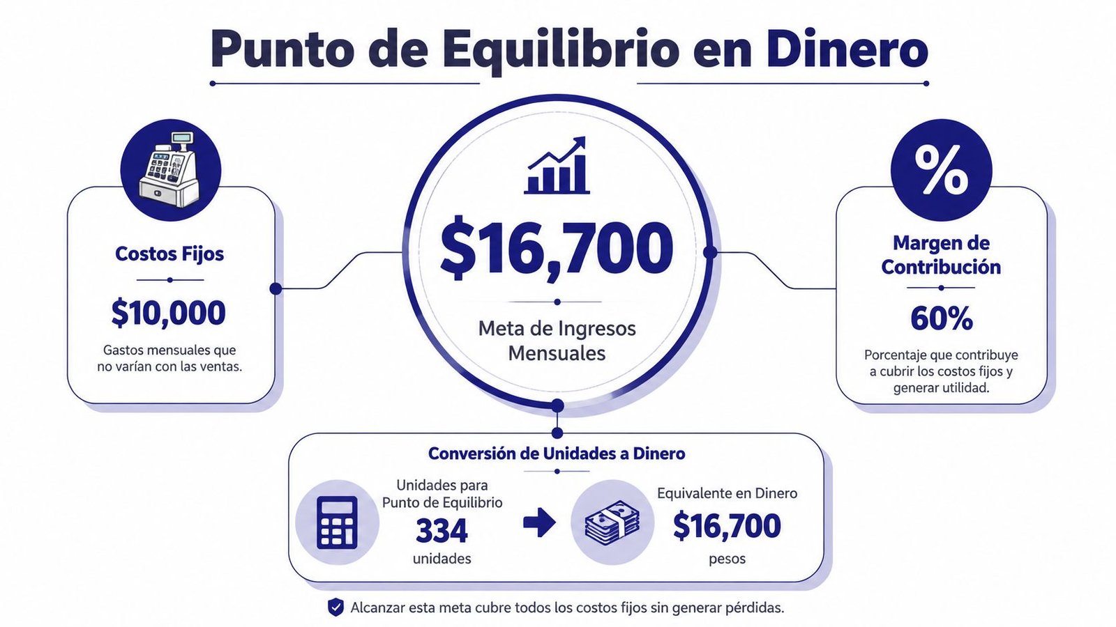 Infografía sobre cómo calcular el punto de equilibrio en dinero con sus componentes principales.