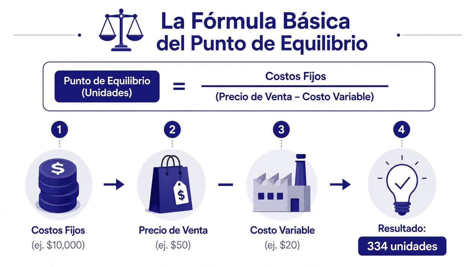 Infografía que explica la fórmula básica del punto de equilibrio para negocios con un ejemplo práctico numérico.