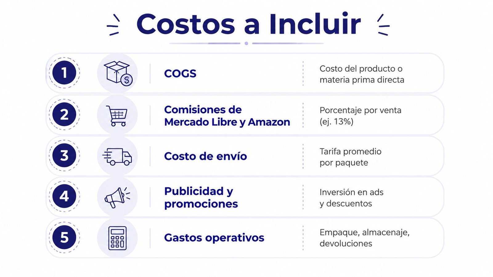 Infografía mostrando los cinco costos esenciales a considerar para calcular el margen de ganancia en negocios online.