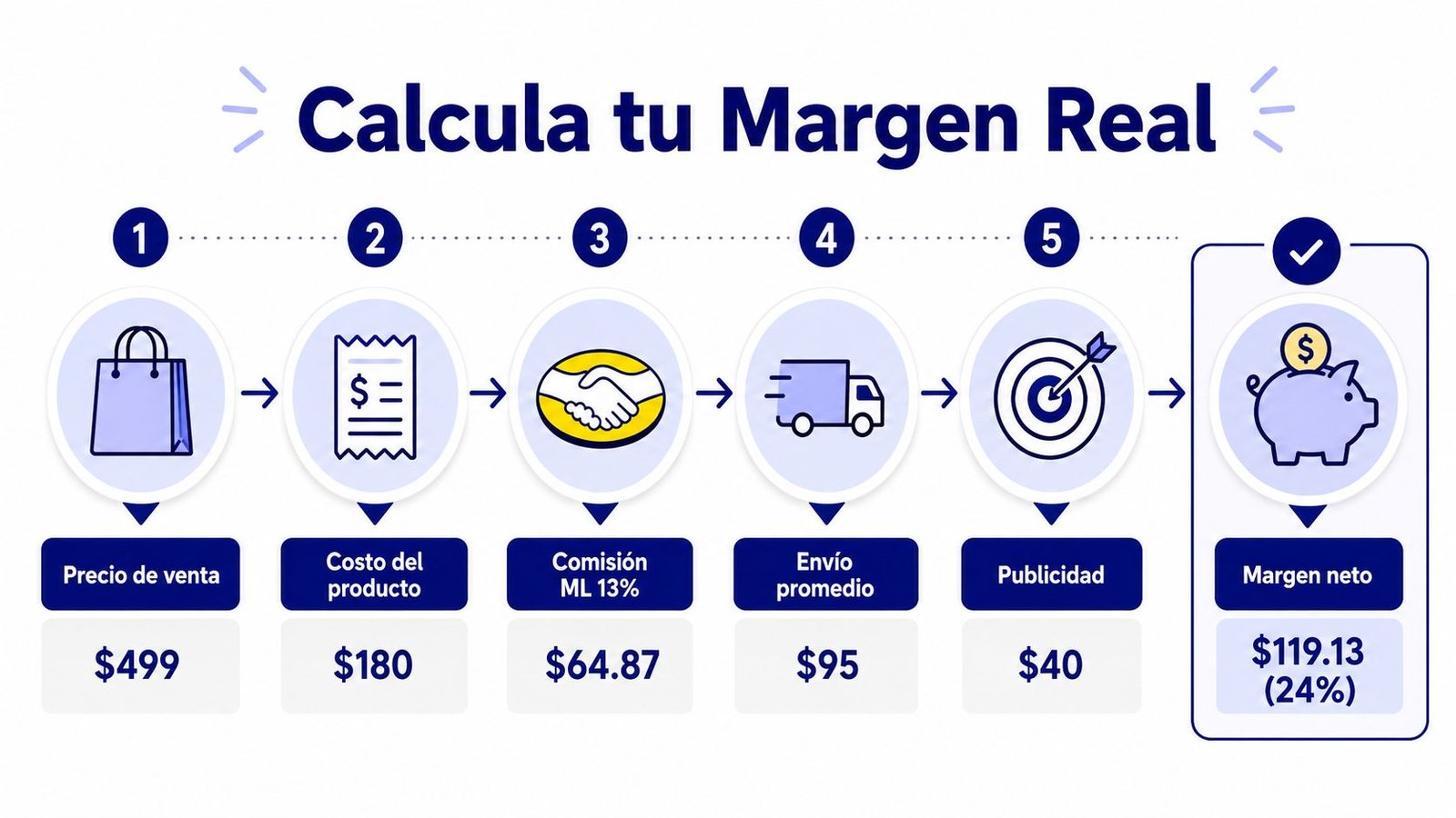 Infografía que muestra los cinco pasos para calcular el margen de ganancia real de un producto vendido online.