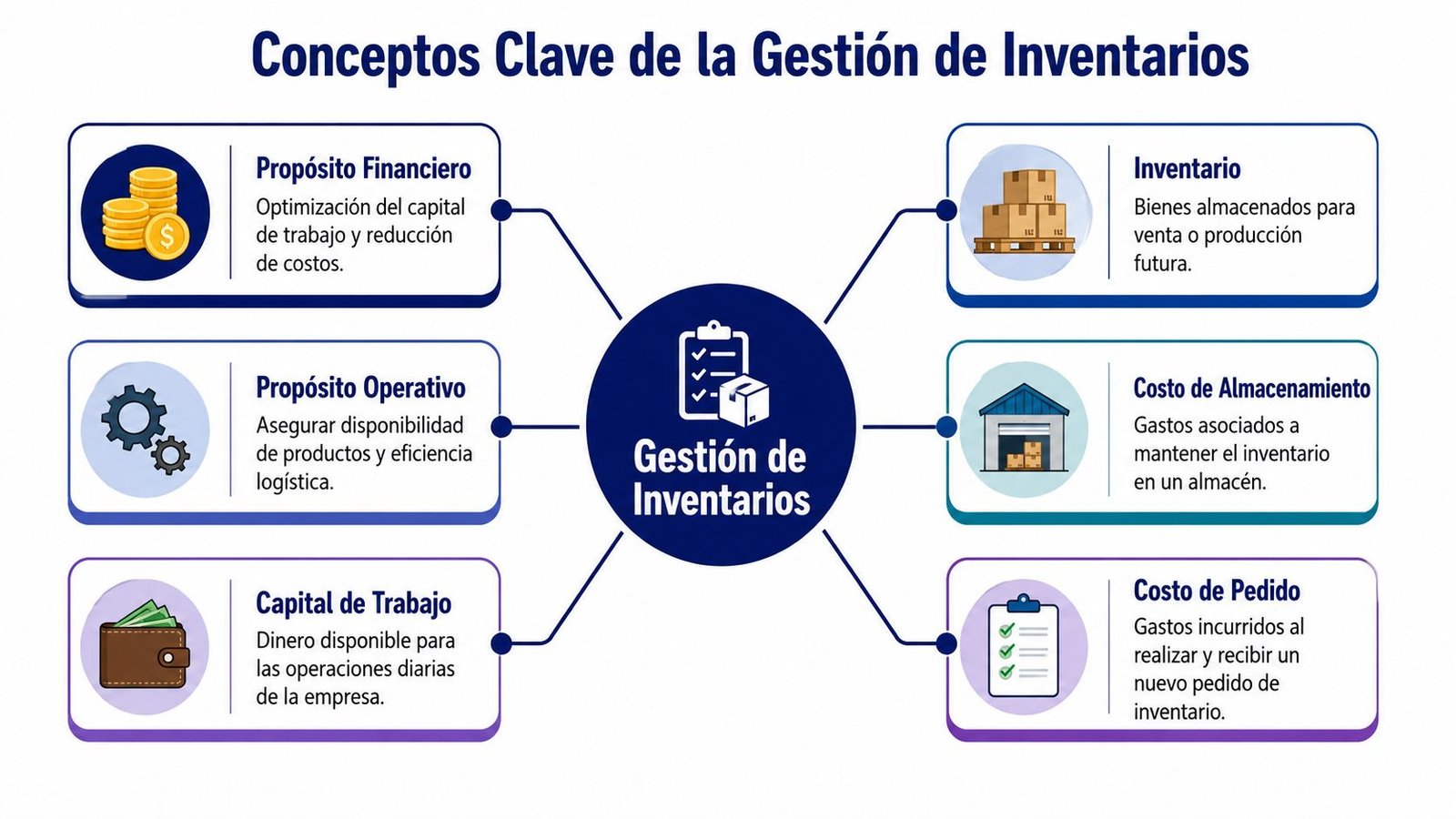 Diagrama que ilustra los conceptos clave de la gestión de inventarios, incluyendo propósitos y costos asociados.