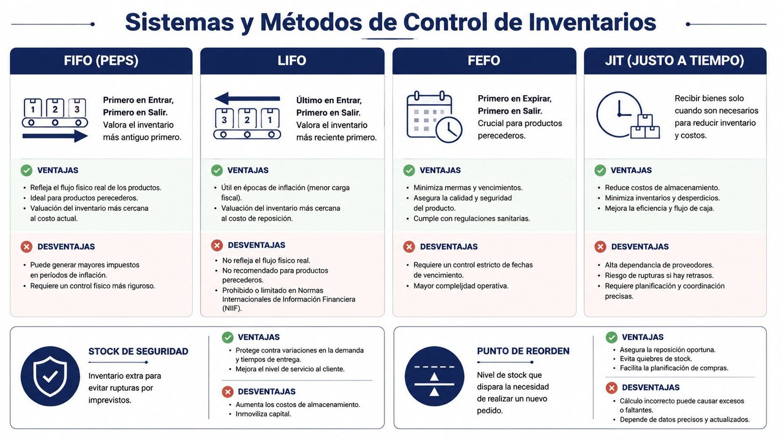 Infografía comparativa sobre sistemas y métodos comunes para la gestión eficiente de inventarios en las empresas.