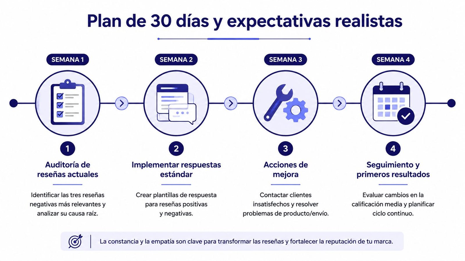 Infografía de un plan de treinta días para mejorar la gestión y reputación online de una marca.