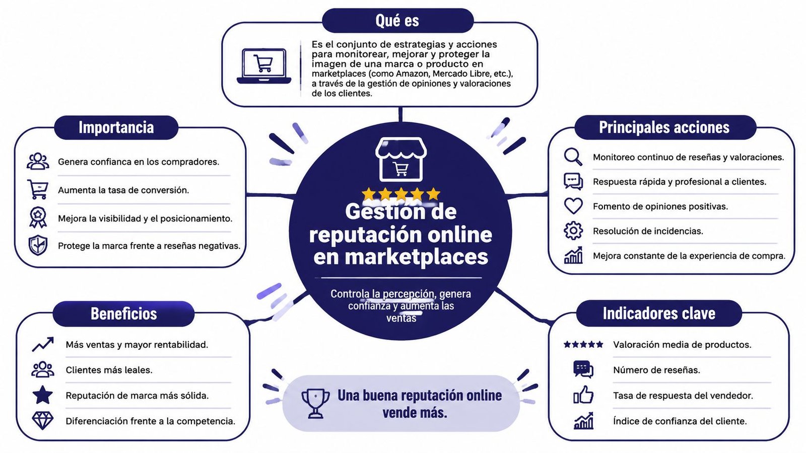 Mapa conceptual sobre la gestión de reputación online en marketplaces explicando importancia, beneficios, acciones e indicadores clave.