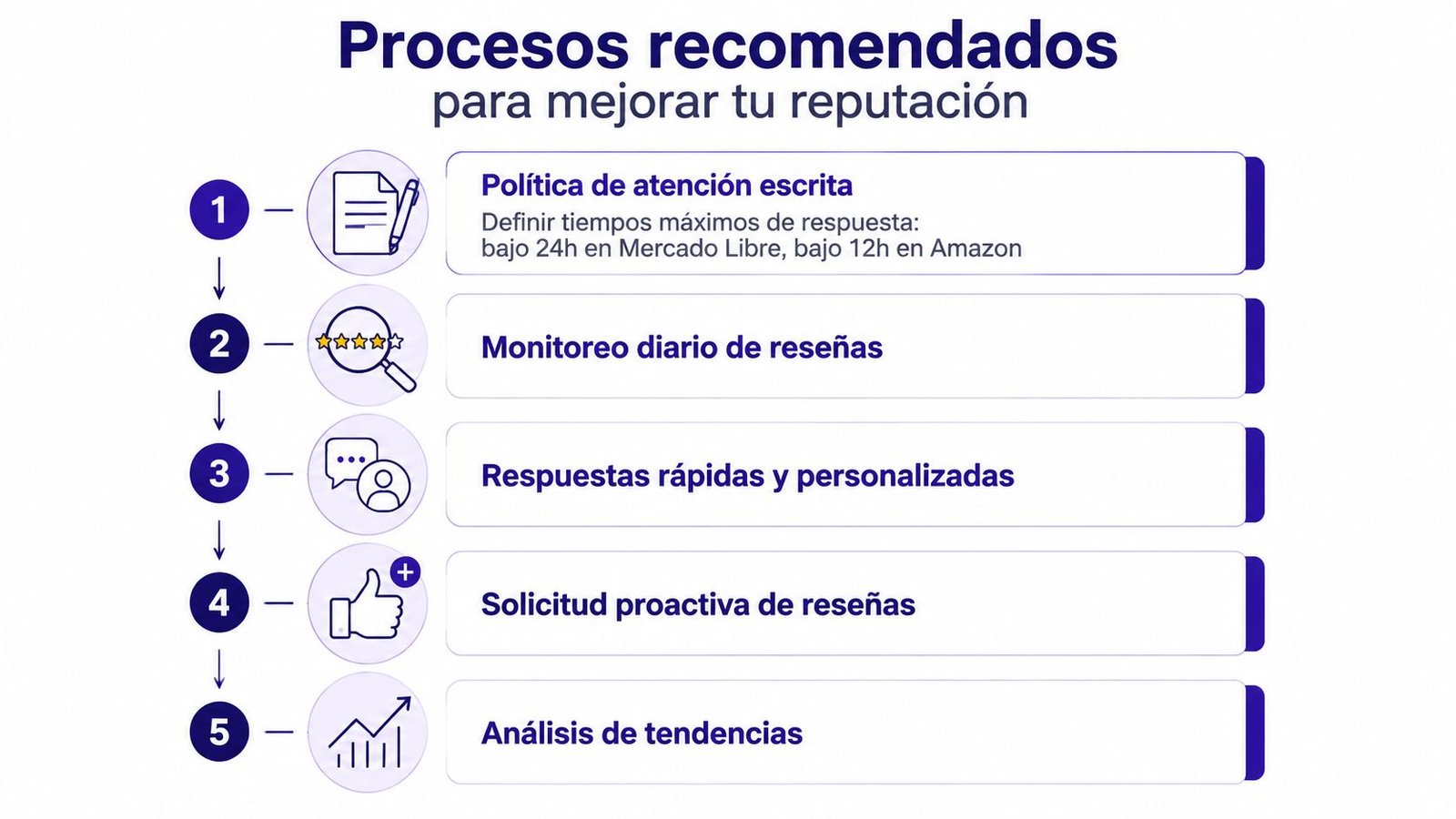Infografía con cinco pasos recomendados para mejorar la reputación online en plataformas de comercio electrónico.