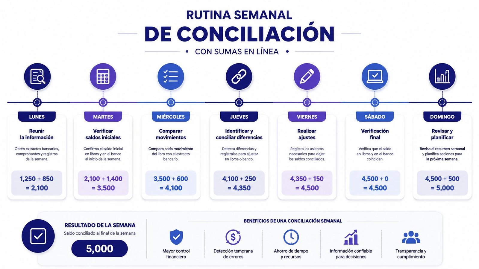 Diagrama de flujo semanal sobre el proceso contable de conciliación bancaria con sumas en línea paso a paso.