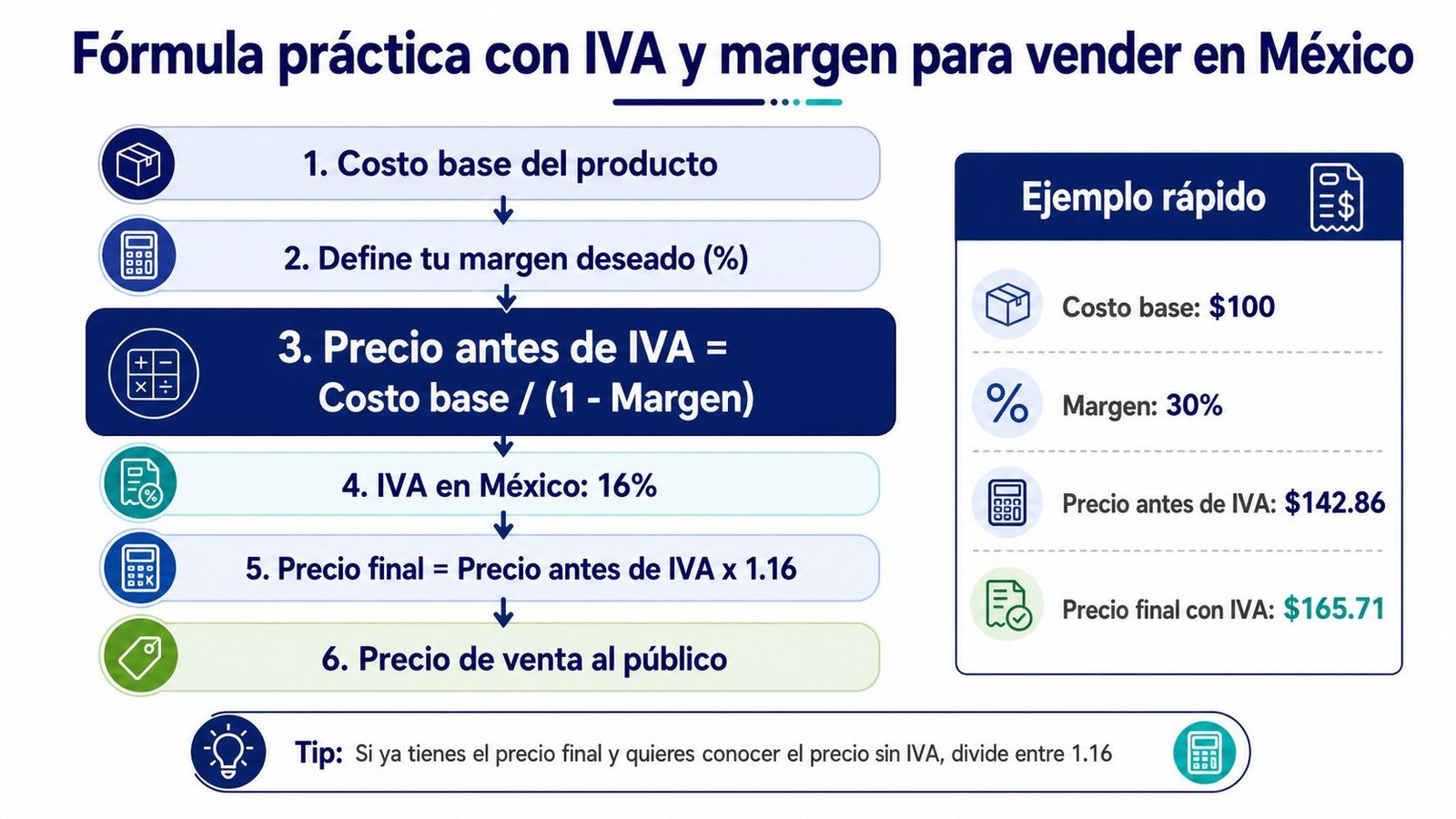Infografía sobre el cálculo del precio de venta al público en México incluyendo margen e IVA.