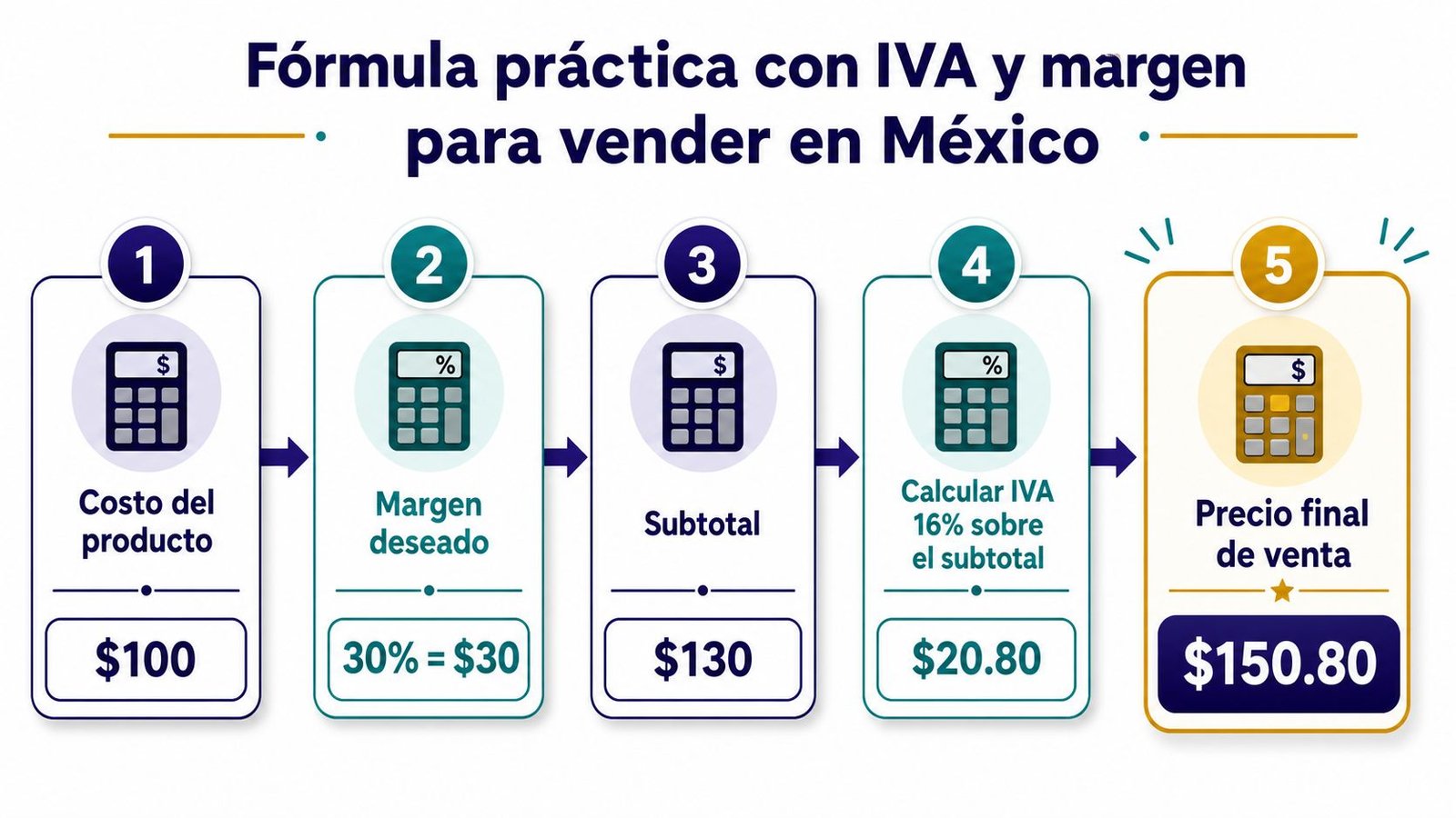 Infografía que muestra los cinco pasos prácticos para calcular el precio final de venta en México.