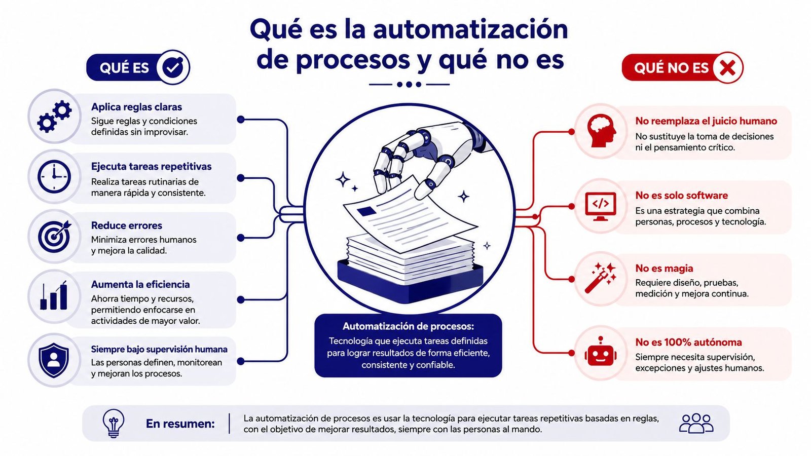 Infografía sobre qué es y qué no es la automatización de procesos empresariales y tecnológicos.