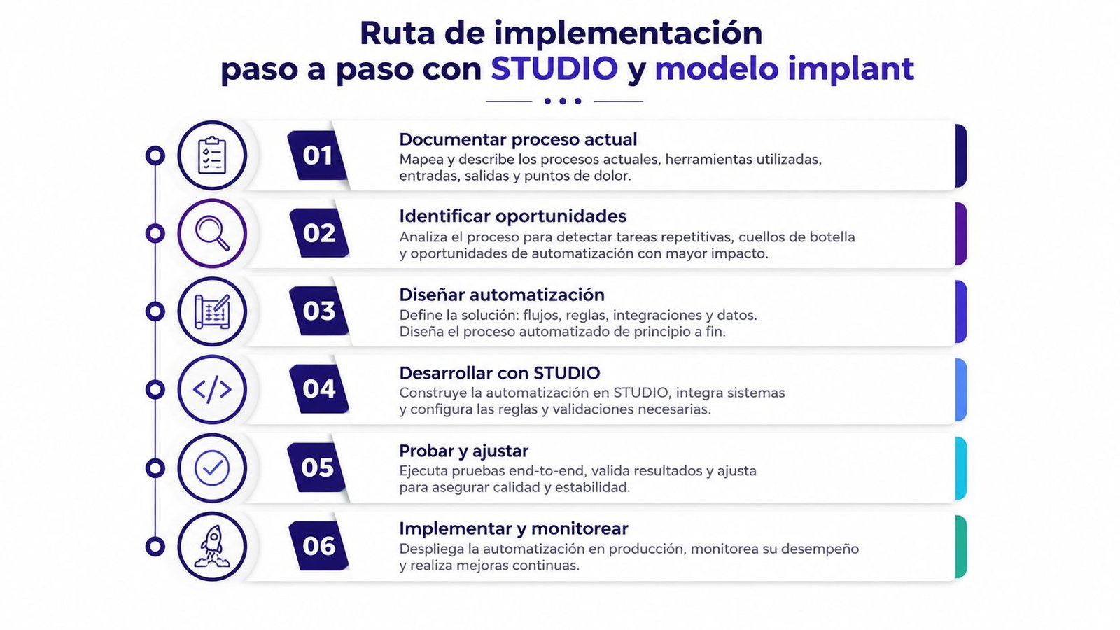 Infografía que muestra la ruta de implementación de automatización de procesos paso a paso usando modelo Studio.