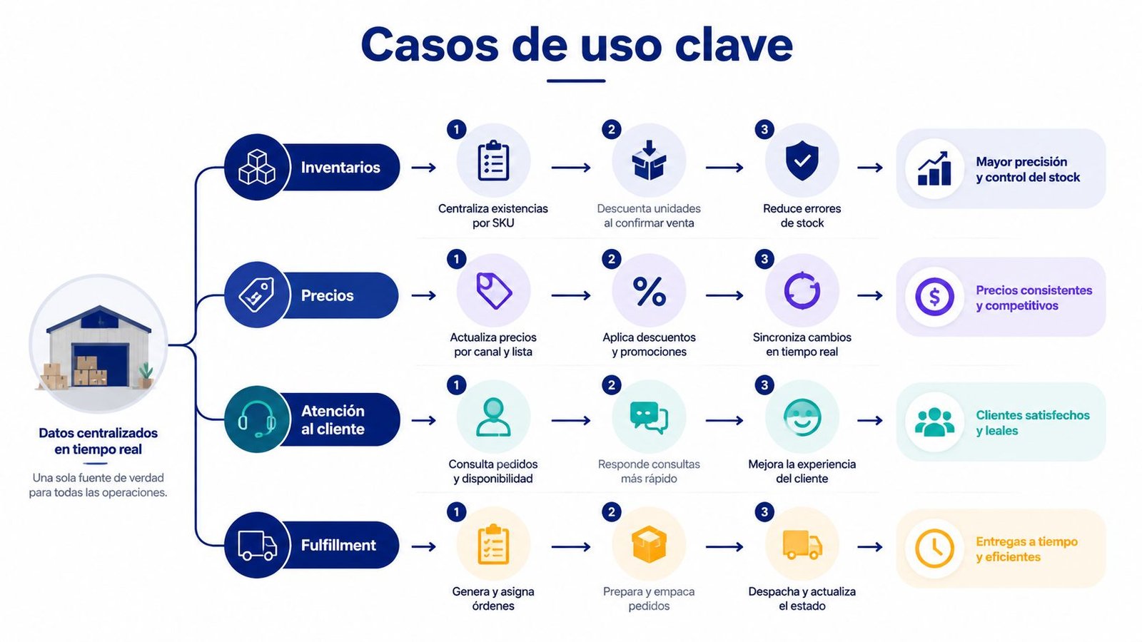 Diagrama de casos de uso para la automatización de procesos operativos en empresas mediante datos centralizados.