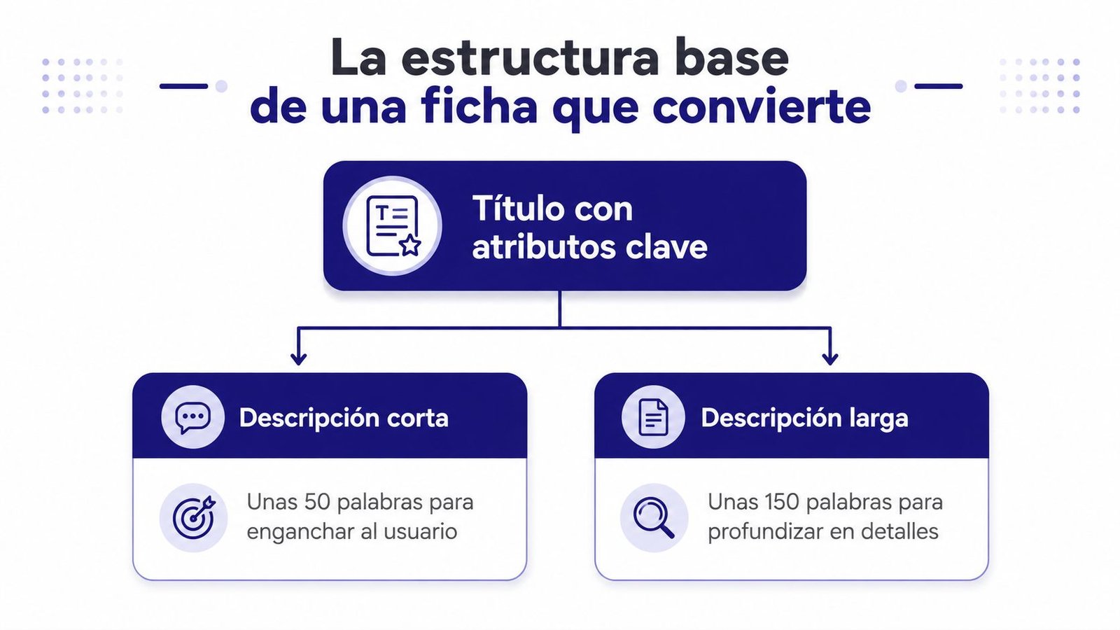 Diagrama que muestra la estructura ideal de una ficha de producto para mejorar la conversión de ventas.