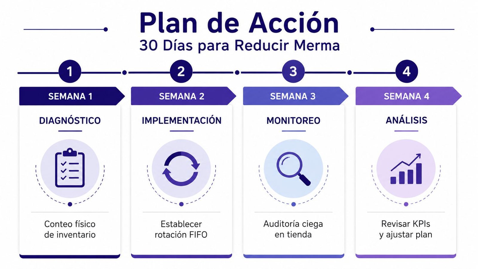 Infografía de un plan de acción de 30 días para reducir la merma de inventario en tiendas.