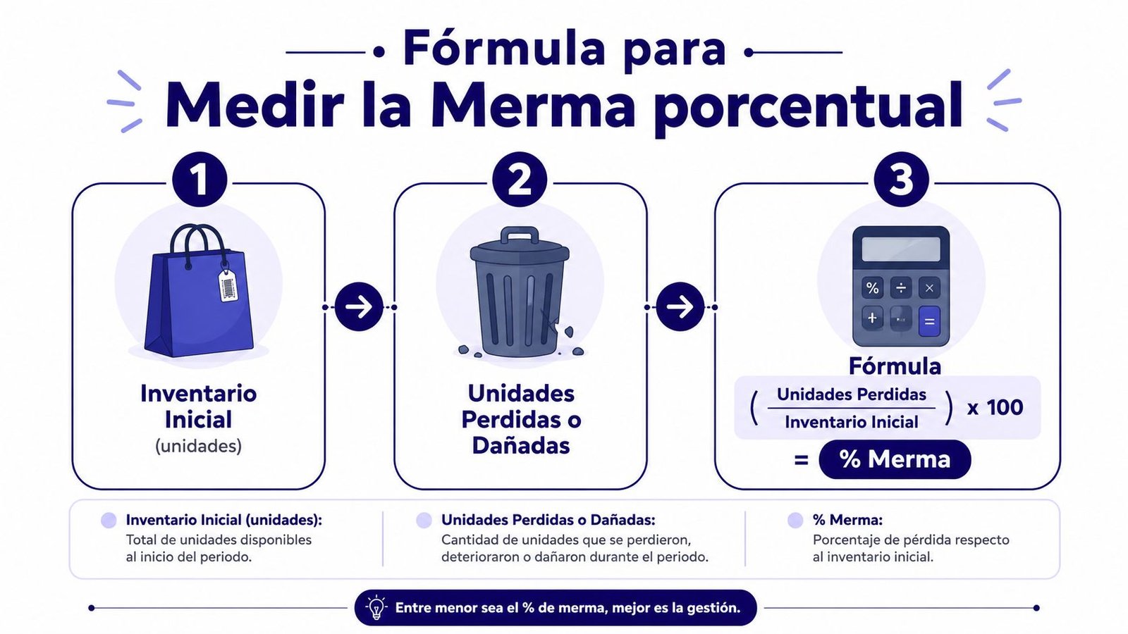 Infografía paso a paso que explica la fórmula matemática para calcular el porcentaje de merma de productos.