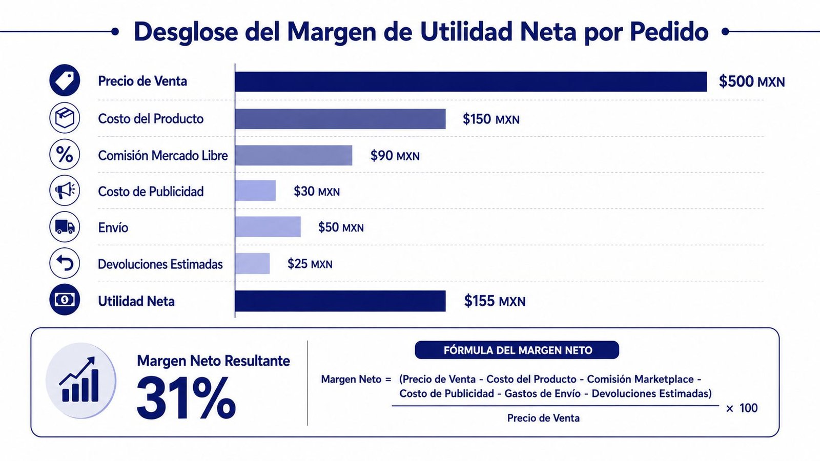 Gráfico que ilustra el desglose del margen de utilidad neta por pedido con cálculos de costos detallados.
