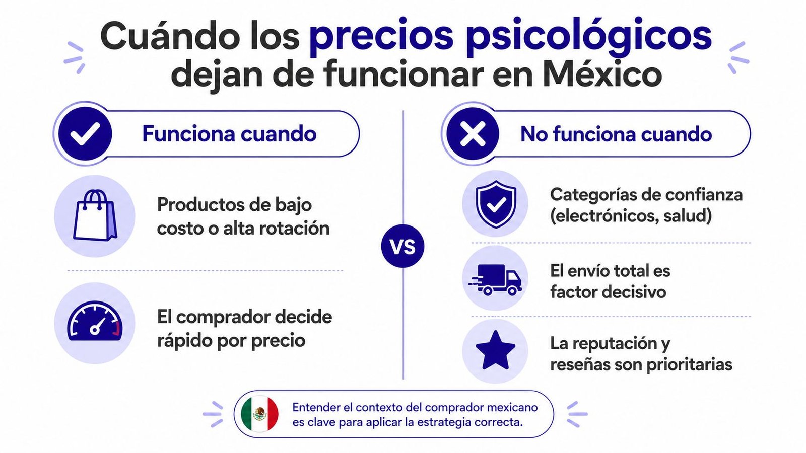 Infografía sobre cuándo funcionan y cuándo no los precios psicológicos para compradores en el mercado mexicano.
