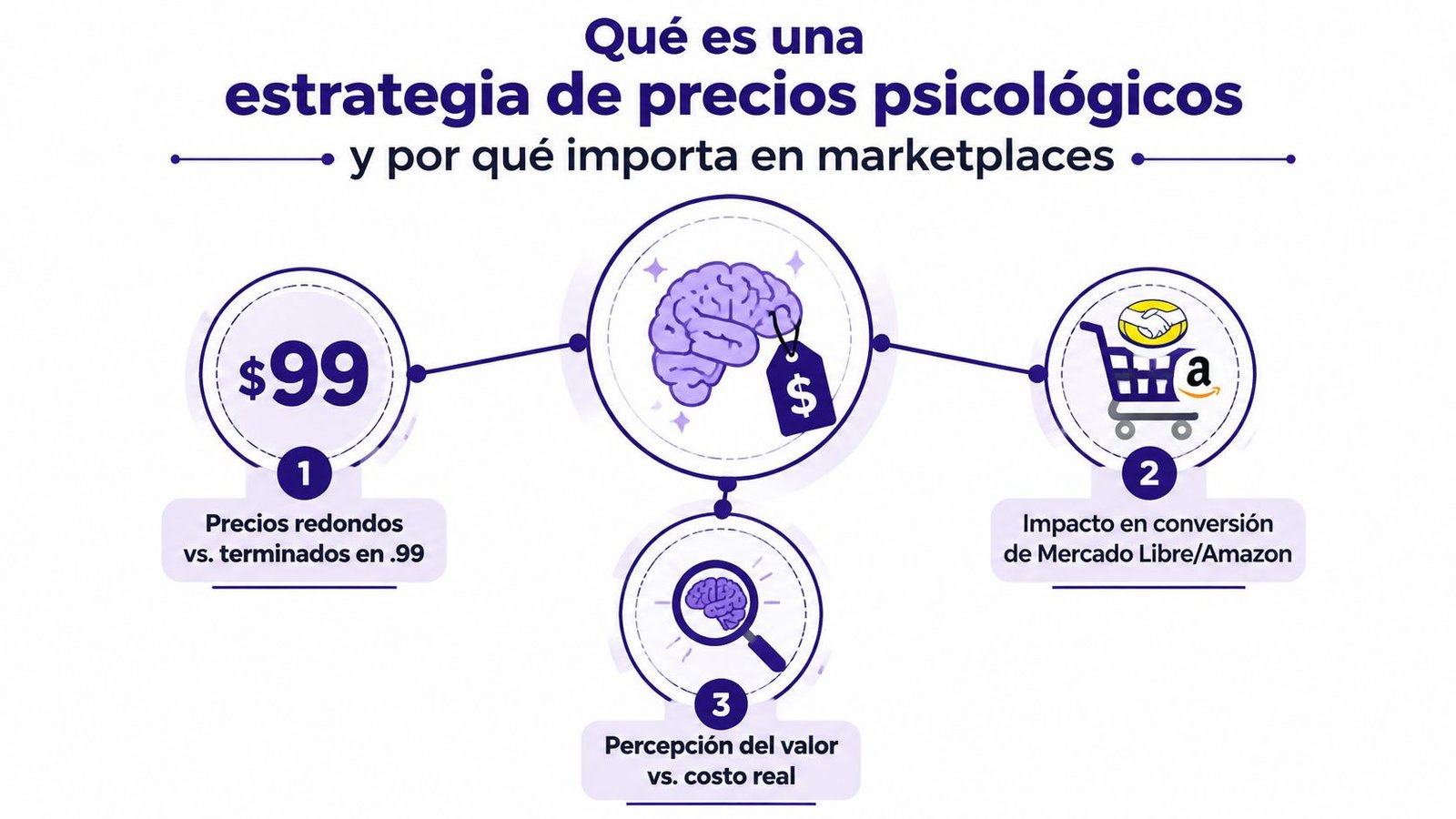 Infografía sobre la estrategia de precios psicológicos y su impacto en la conversión de ventas en marketplaces.