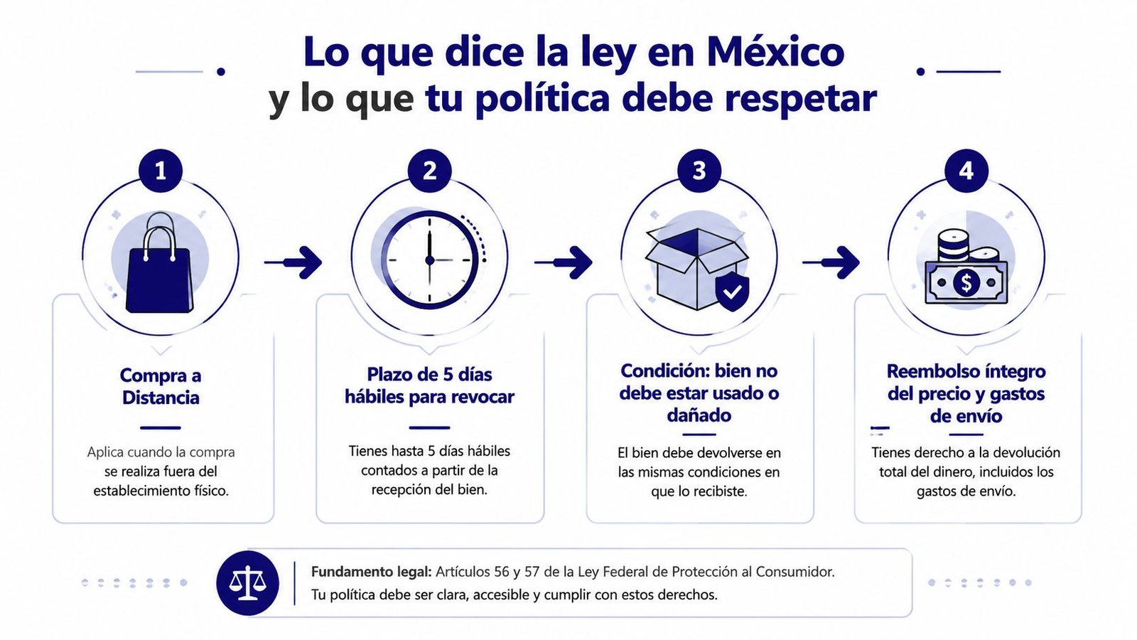 Infografía explicando los derechos del consumidor en México sobre devoluciones de compras realizadas a distancia.
