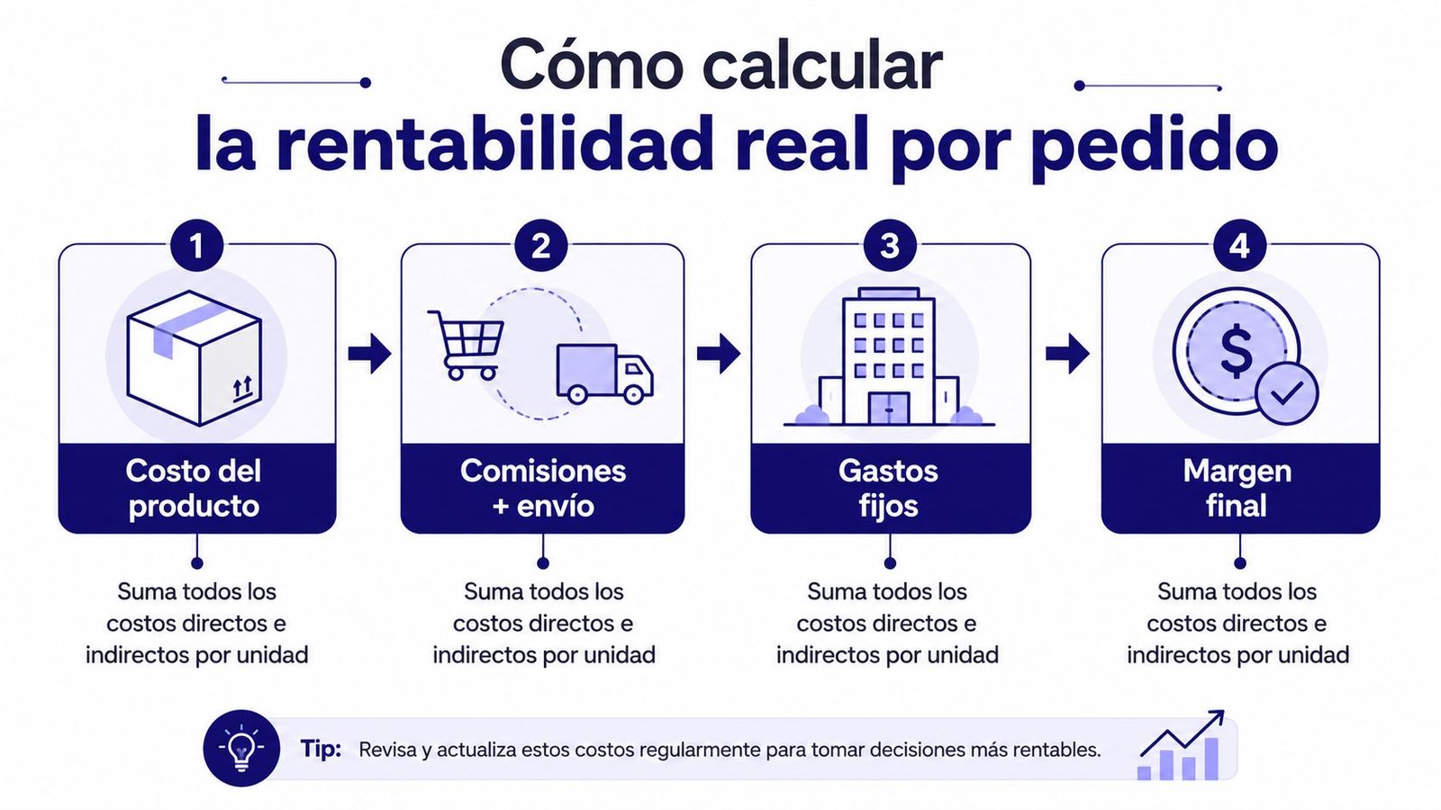 Infografía que explica los cuatro pasos esenciales para calcular la rentabilidad real de un pedido empresarial.