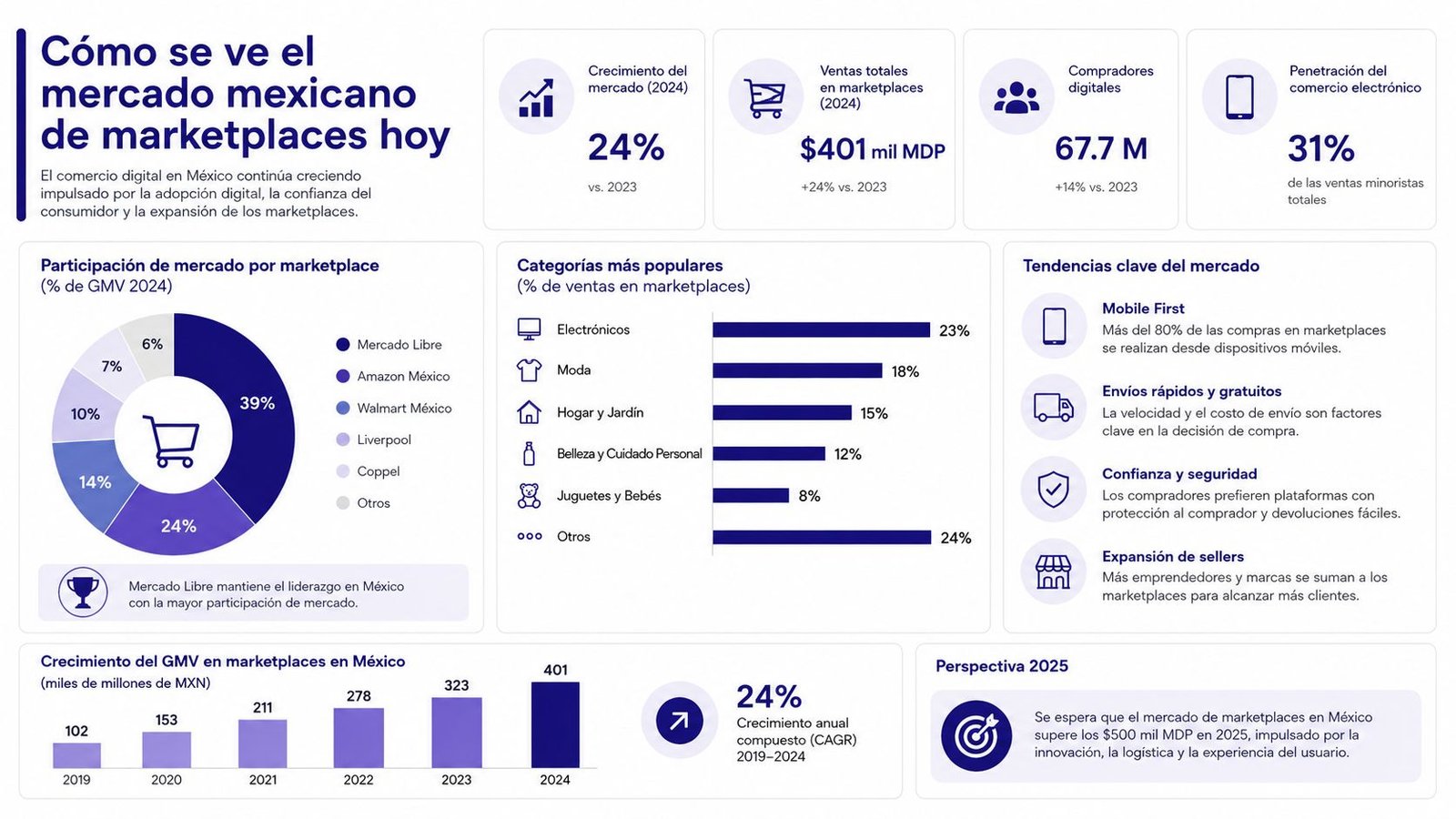 Infografía sobre el crecimiento y tendencias actuales del mercado de marketplaces en México durante 2024.