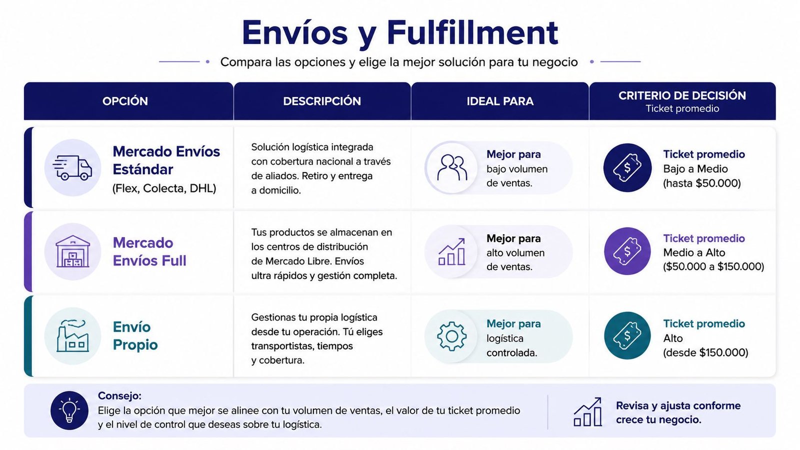 Tabla comparativa de soluciones de envíos y logística para vendedores en Mercado Libre según el volumen de ventas.