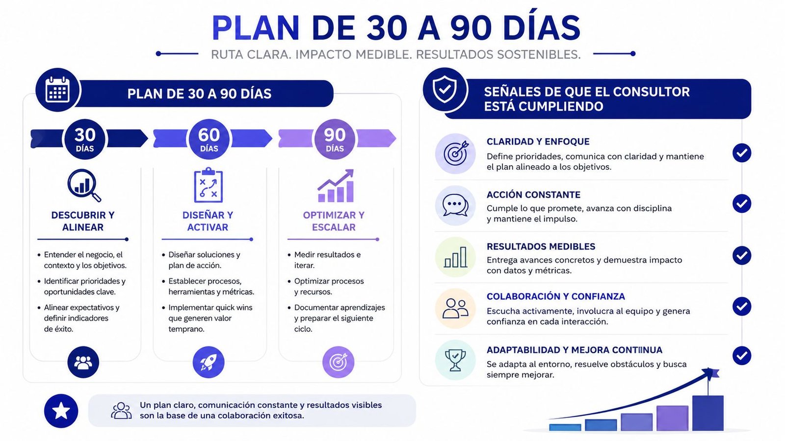 Infografía sobre un plan de trabajo de consultoría de noventa días para lograr resultados sostenibles.