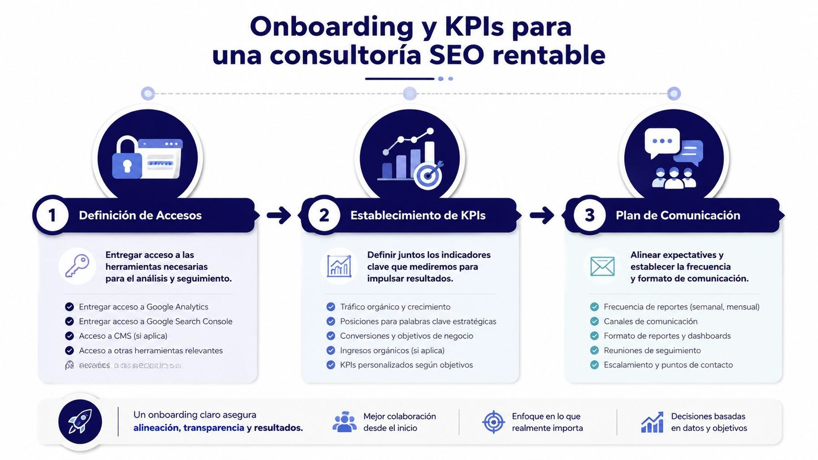 Infografía sobre los pasos de onboarding y KPIs esenciales para una consultoría SEO exitosa y rentable.