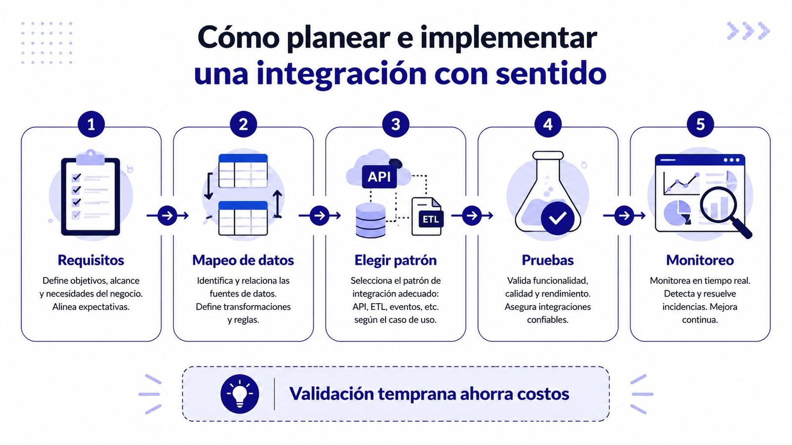 Infografía sobre los cinco pasos esenciales para planear e implementar una integración de sistemas eficaz.