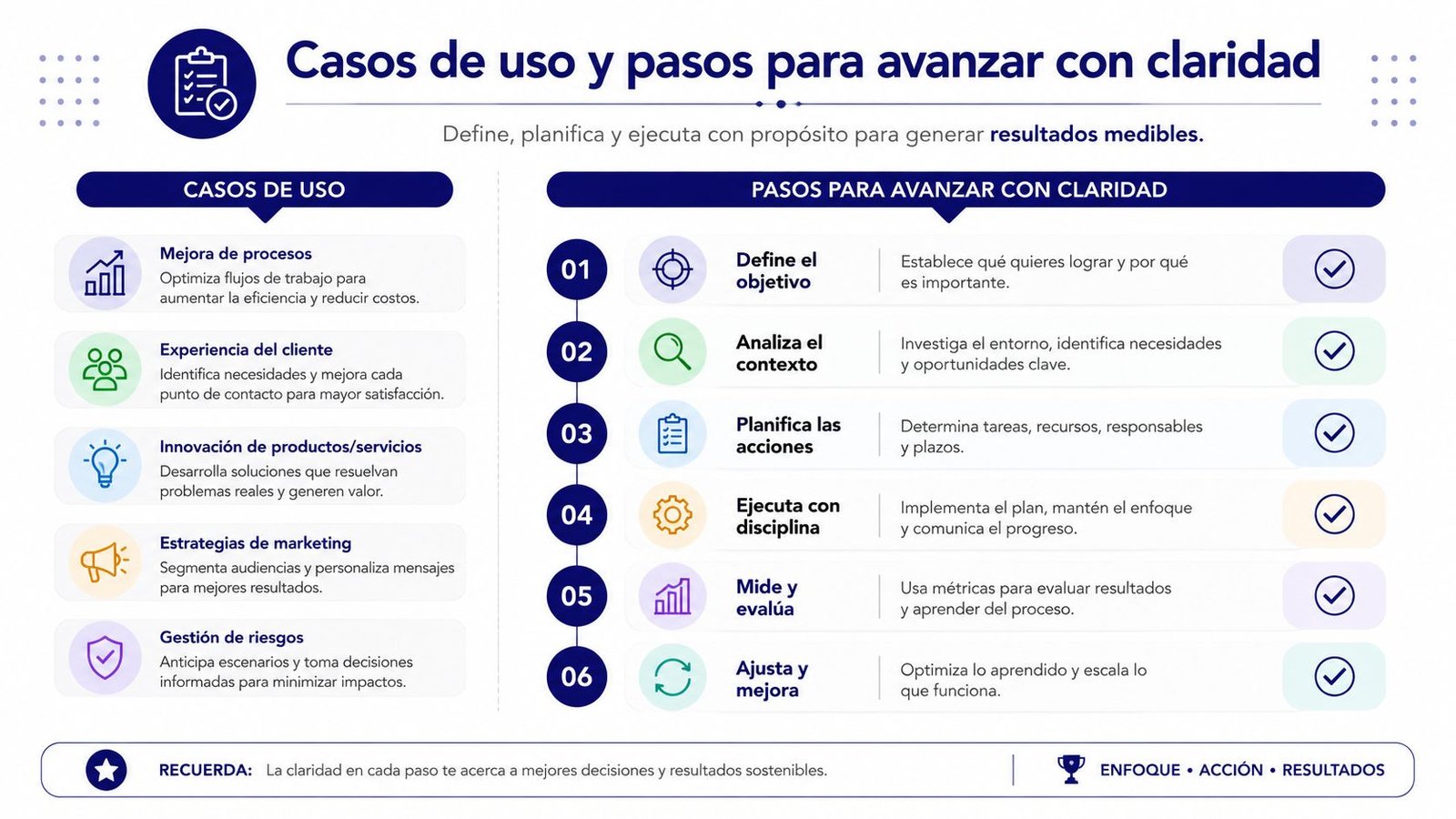 Infografía sobre casos de uso y pasos estratégicos para lograr resultados medibles con claridad en los negocios.