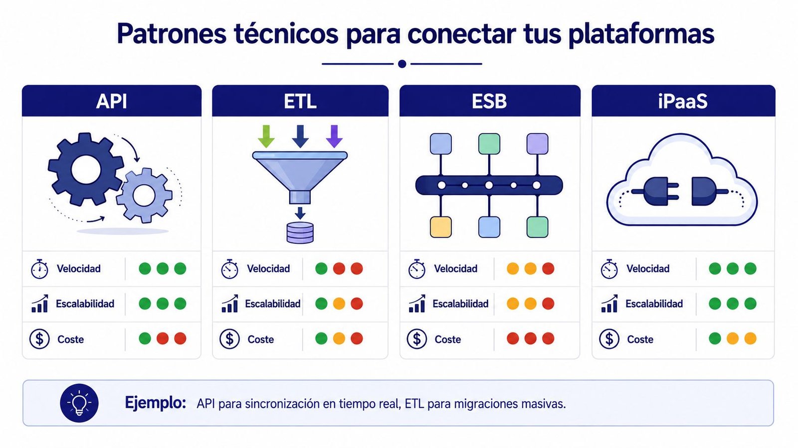 Comparativa de patrones técnicos para conectar plataformas: API, ETL, ESB e iPaaS con indicadores de rendimiento.