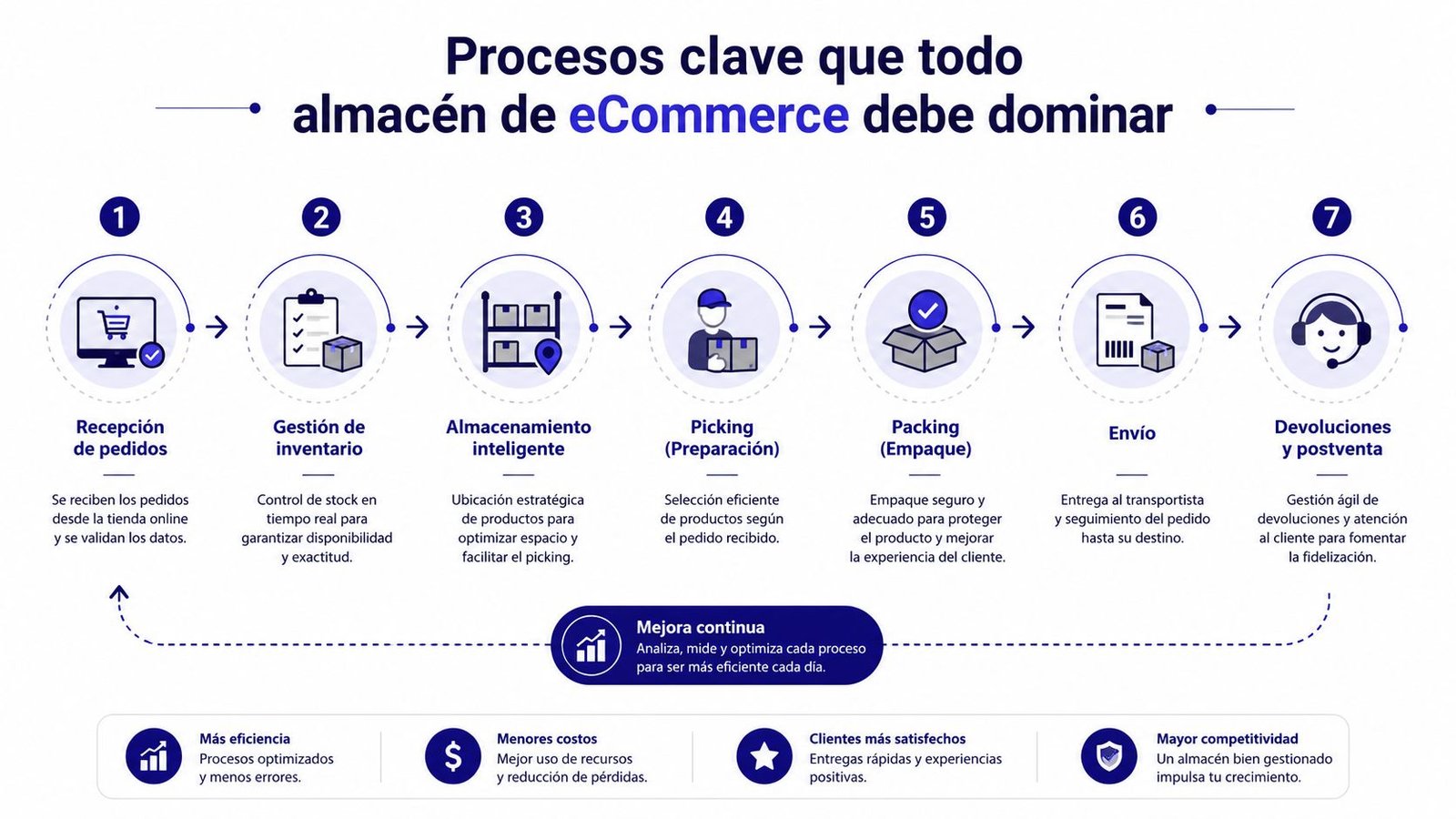 Infografía sobre los siete procesos clave para la gestión eficiente de un almacén de comercio electrónico.