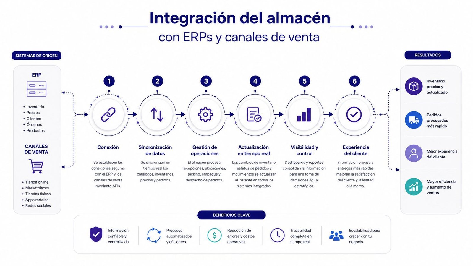Diagrama de flujo que explica la integración del almacén con sistemas ERP y diversos canales de venta.