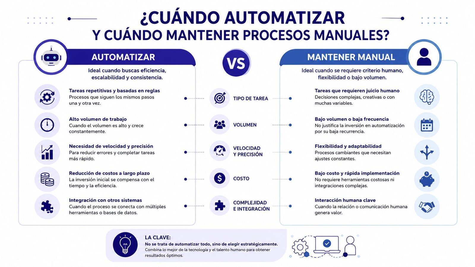 Infografía comparativa sobre cuándo automatizar procesos y cuándo mantener tareas manuales en un entorno profesional.