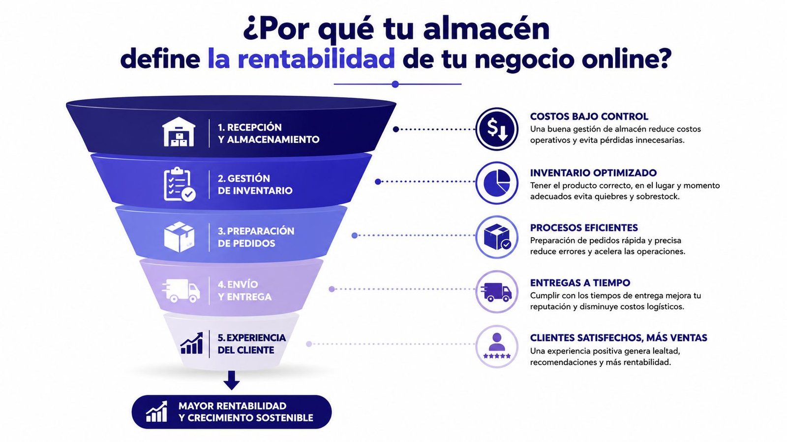 Embudo mostrando cómo la gestión de almacenes mejora la rentabilidad y el crecimiento de un negocio online.