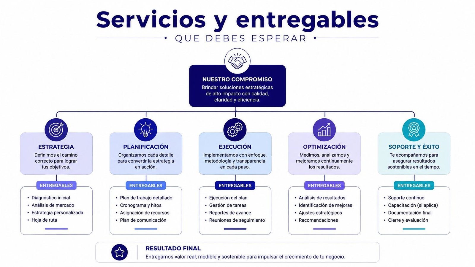 Diagrama de procesos de una agencia de posicionamiento web mostrando estrategia, planificación, ejecución, optimización y soporte.