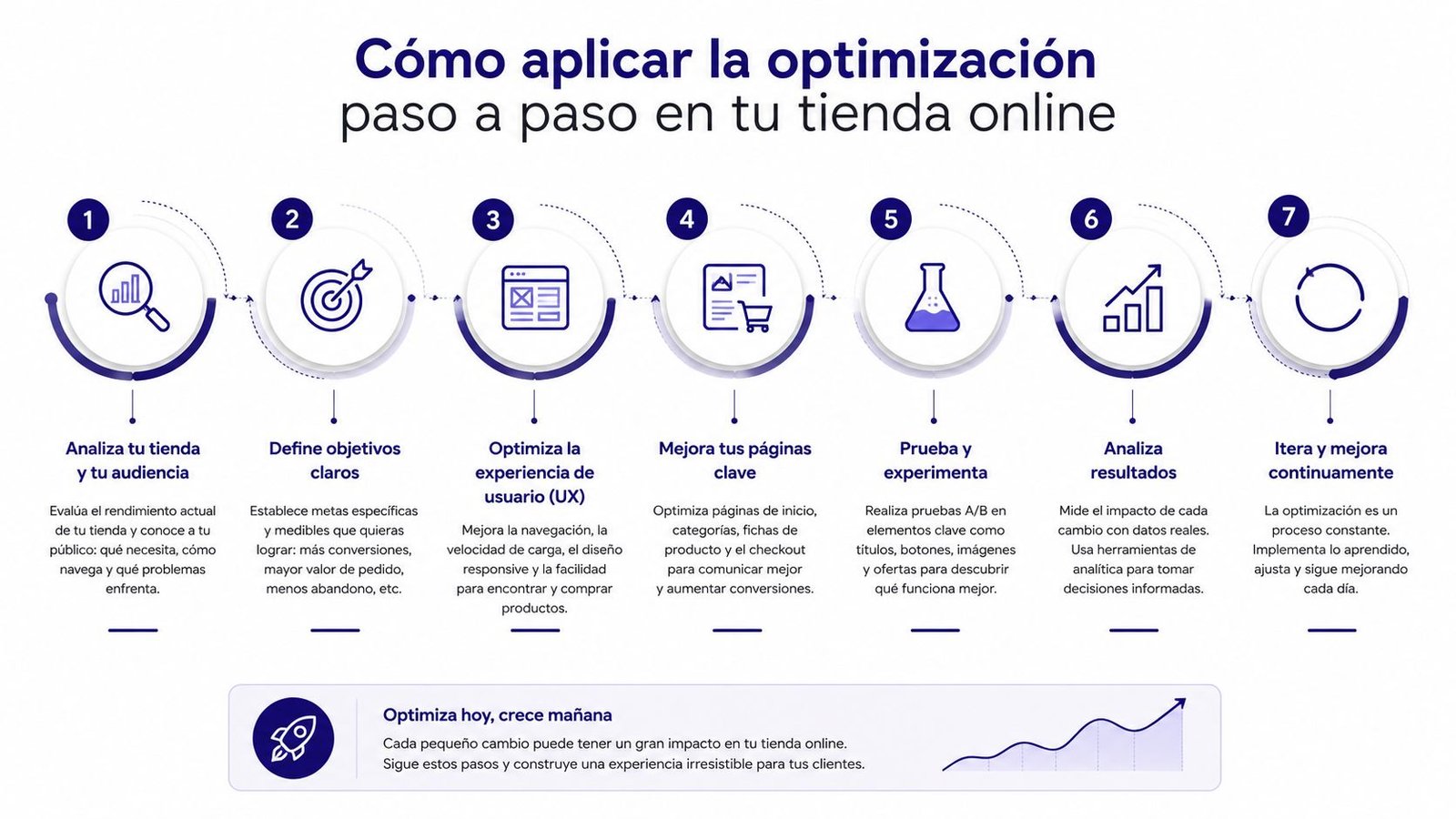 Infografía mostrando los siete pasos esenciales para optimizar el rendimiento y las ventas de una tienda online.